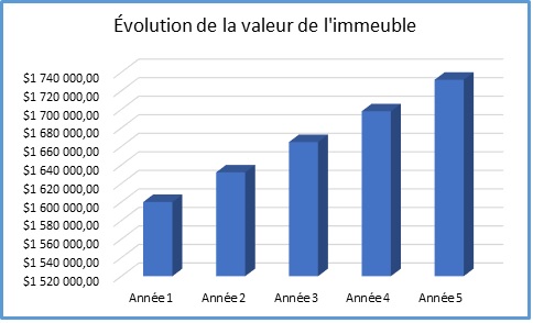 plus_value_graphique
