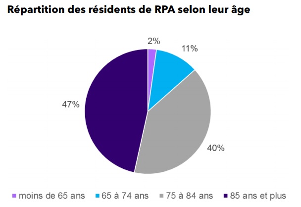 répartitions des résidents de rpa par age