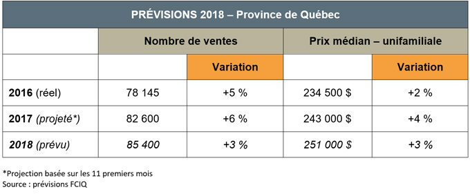 marche-immobilier-2018-previsions-chiffres-prix-nombre-ventes-FCIQ