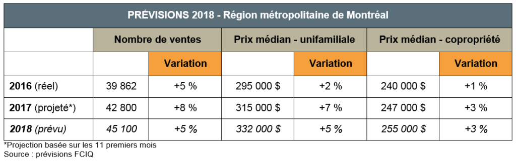 marche-montreal-immobilier-region-metropolitaine