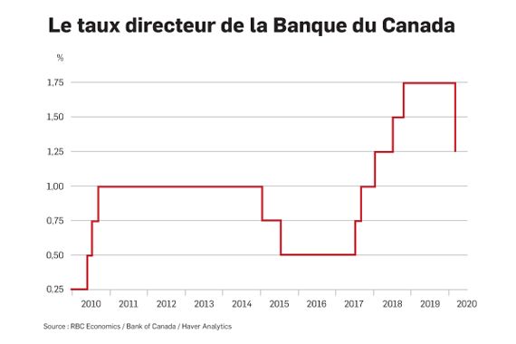 Graphique taux directeur banque du canada