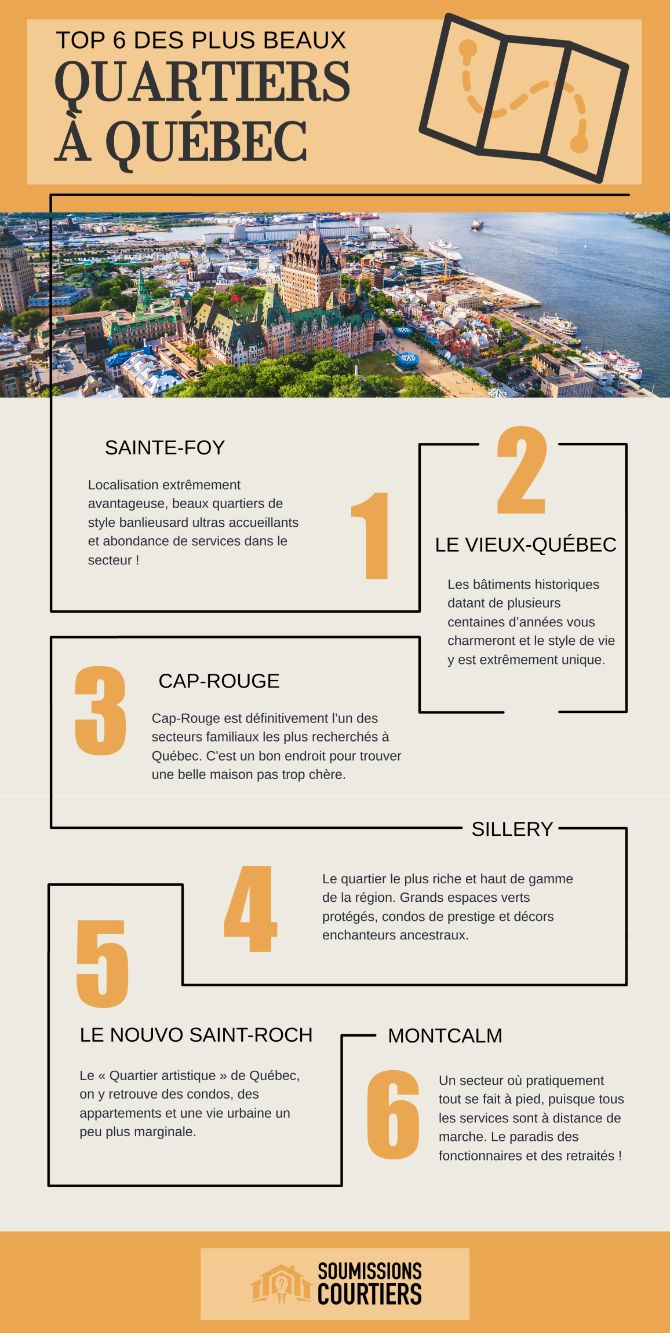 TOP 6 quartiers à Québec