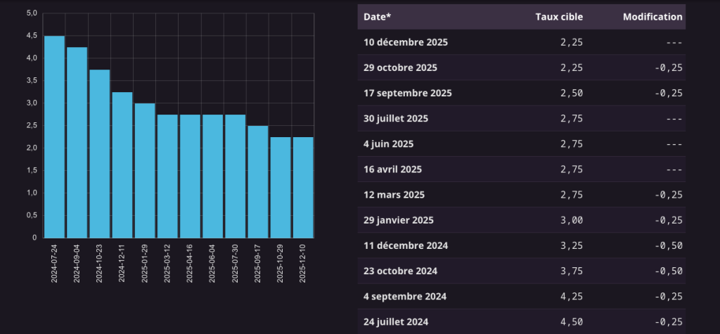 taux directeur 2024 2025